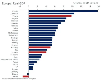 czykoniemnieslysza - Wzrost PKB w Europie 4. kwartał 2023 vs. 4. kwartał 2019, czyli ...