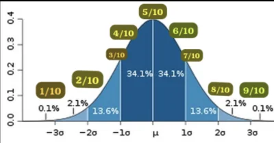 LordJacobRotshild - @themast: ehh znowu trzeba to tlumaczyc ok od nowa. 9/10 to 0.1% ...