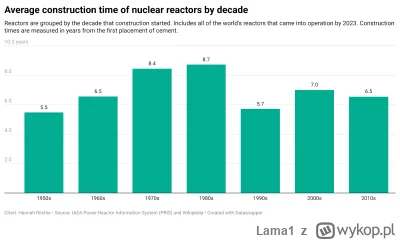 Lama1 - Na świecie nową elektrownie atomową buduje się średnio przez 6.5 roku według ...