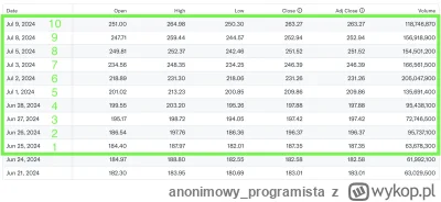 anonimowy_programista - Zapowiada się, że z dzisiejszym zamknięciem sesji, $TSLA zano...