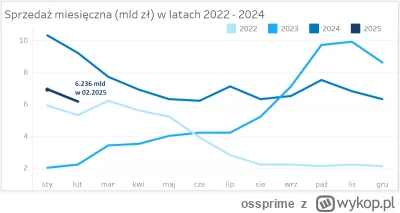 ossprime - Wartość udzielonych kredytów na poziomie 6,236 mld zł to najniższy wynik o...