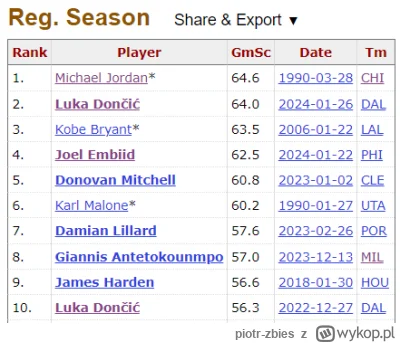 piotr-zbies - Luka oficjalnie jest teraz jedynym zawodnikiem w historii NBA, który ma...