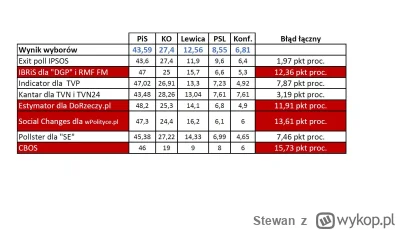 Stewan - @L3stko: Gdyby w tym sondażu rozdzielić po równo niezdecydowanych, to Trzeci...