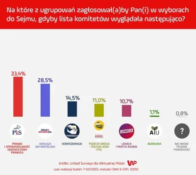 Kopyto96 - Było 14,6 % w Estymatorze, teraz 14,5 % dla United Surveys. A sraczka taka...