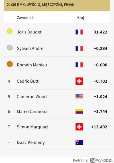 PiotrFr - Dzisiaj pięknie, 9 medali jednego dnia, rekord tych igrzysk. Fajne podium w...