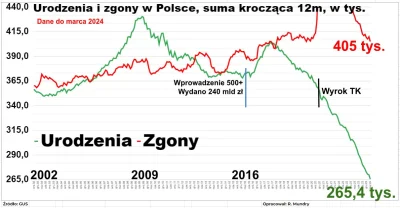 PfefferWerfer - Demografia się już załamała i nie ma powrotu. Dzisiejsze tragiczne li...