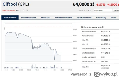 Pawaello1 - Czemu to tak dzisiaj leci w dół?

#gielda #antykapitalizm #biznes #podatk...