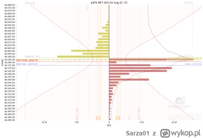 Sarza01 - @Panicz888 dealerzy opcyjni trzymają rynek - zero gamma jest za blisko ceny...