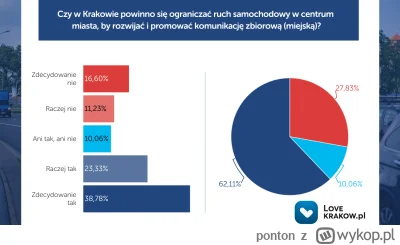 ponton - zgadzacie się?

https://lovekrakow.pl/aktualnosci/sondaz-krakowianie-chca-og...