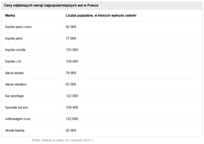 foneswein - ze stycznia:
https://www.bankier.pl/moto/ceny-nowych-aut-w-gore-tyle-kosz...