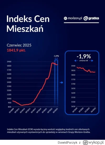 DawidParzyk - "Warto też podkreślić, że ceny nominalne mieszkań nie podążają za infla...