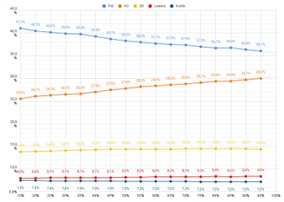 Matt888 - Dane z 29 990 na 31 497 (95,22%) obwodów głosowania

https://docs.google.co...