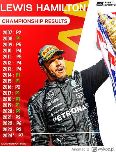 Angmac - @milosz1204 różnica taka, ze Lewis przychodzi na emeryturę do Ferrari, a dla...