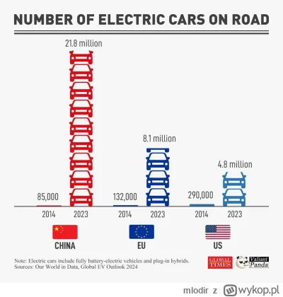 mlodir - #samochodyelektryczne mówię ci mordo, elektryki sprzedają się same, żadne re...