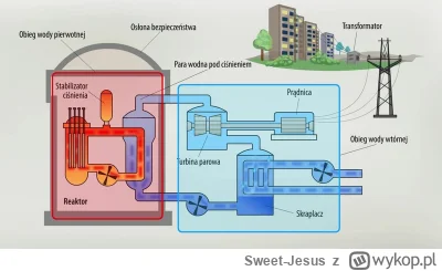 Sweet-Jesus - Schemat budowy standardowej elektrowni jądrowej. Jak widać elektrownia ...