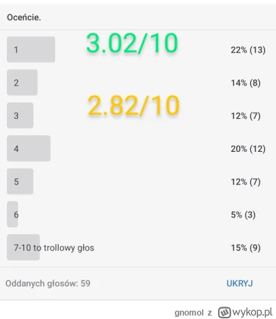 gnomol - To przykład rozkładu ocen urody osoby brzydkiej.