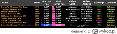 dejmiend - SEC oficjalnie dopuścił spotowe ETFy na #ethereum
Start handlu dzisiaj o 1...