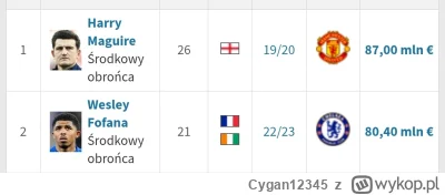 Cygan12345 - W Leicester to mają wybitny łeb do interesów, że taki oto duet stoperów ...