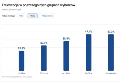 jutokintumi - 75% młodych wyborców ma #!$%@? w wybory, to ja sie nie dziwię, że Konfe...