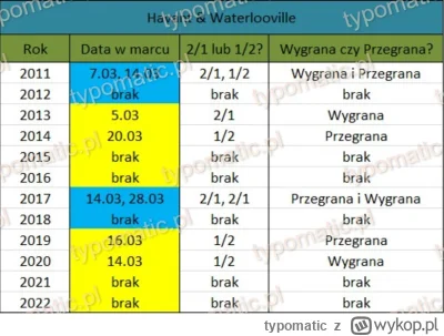 typomatic - Cześć.
Przygotowana lista TOP drużyn na marzec pod względem tak zwanych ł...