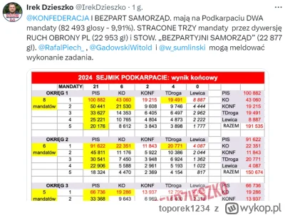 toporek1234 - Konfederacja to jednak jest stan umysłu xD
Najpierw wypierdzielają Korw...