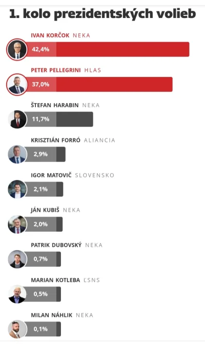 JPRW - Dobre wieści ze Słowacji. Pierwszą turę wyborów prezydenckich wygrywa kandydat...