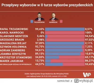 szmichal - Na podstawie danych z 1. tury bez zmiany frekwencji oraz procentów przepły...