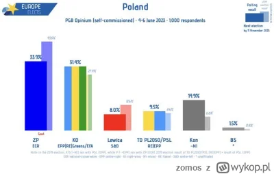 zomos - A teraz sondaż nie zlecony przez partie bądź gadzinówki, za ten sam okres. ( ...