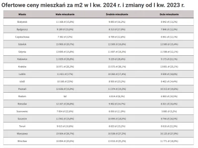 PolskaC - @fhgd: Średnie zarobki na poziomie Kielc i Białegostoku, a ceny mieszkań ni...