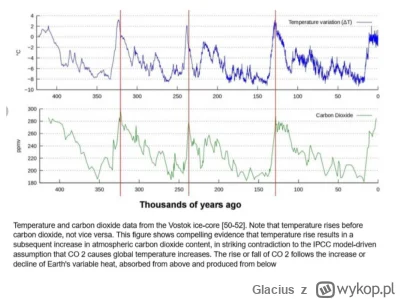 Glacius - Najpierw jest wzrost temperatury a potem wzrost CO2, nie na odwrót