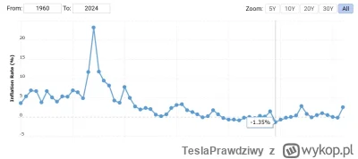TeslaPrawdziwy - @Demeanor2113: Sprawdziłem deflacje w Japonii (poniżej wykres CPI od...