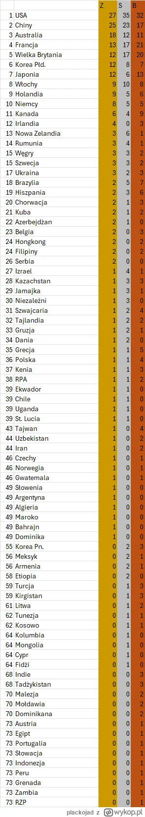 plackojad - W klasyfikacji medalowej progres większy - tu miejsce 36, a jeszcze wczor...