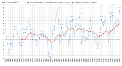 Matt_888 - Oficjalnie w Warszawie zakończył się właśnie najcieplejszy luty w historii...