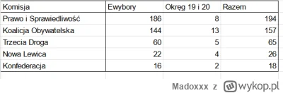 Madoxxx - @mkrzk: Tak to prawdopodobnie będzie wyglądać. Mandat dla Kariny Bosak.