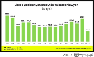 Adki - Liczba udzielonych kredytów hipotecznych w ostatnich latach.

P.S Częściowy od...