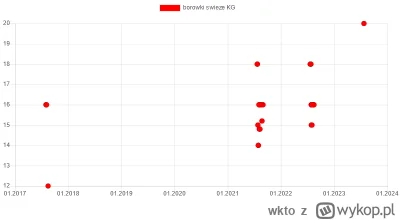 wkto - #listazakupow 2023

#lidl
24-26.07:
→ #brzoskwinie KG / 4,5
→ #borowkiswieze 5...