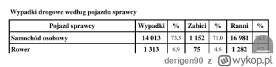 derigen90 - >pokaż mi jakieś statystyki które te rzekome wypadki pokazują XD

@RudyZi...