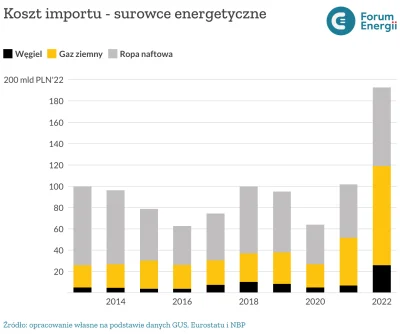 przekliniak - @januszzczarnolasu: import netto (w 2023 to 140 mld zł)