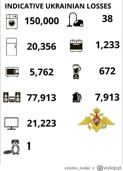 sztefen_muller - @barwoj: @gappaz: Tutaj masz szacunkowe ukraińskie straty (⌐ ͡■ ͜ʖ ͡...