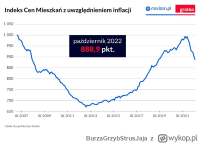 BurzaGrzybStrusJaja - @affairz: tylko czemu nawet względem inflacji nieruchomości maj...