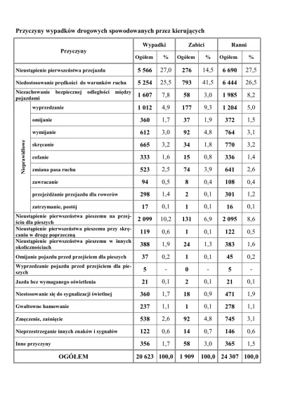 VZee - @qwenti: rzeczywiście większość wypadków jest spowodowana przez wymuszenie, al...