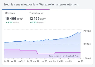 wuwuzela1 - #nieruchomosci
Obecne wzrosty ofertowe to wcale nie szukanie frajerów nag...