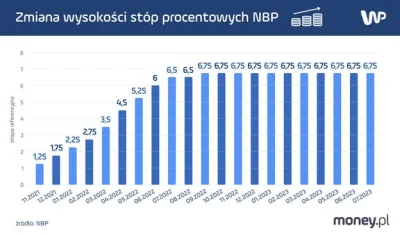 Milegodniawszystkim - @jacos911:coś wam to mówi?
w 2021 stopy procentowe były niższe ...