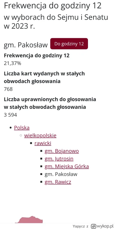 Yapycz - Oficjalna frekwencja w gminie Pakosław ( ͡° ͜ʖ ͡°) #wybory