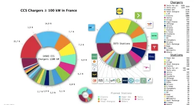 PiotrFr - W maju we Francji +113 lokalizacji i +583 ładowarki >100 kw.
Od początku ro...