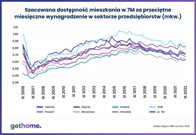 wredny_bombelek - @Antybuka: ale z drugiej strony po kryzysie z 2008r np w takim Wroc...