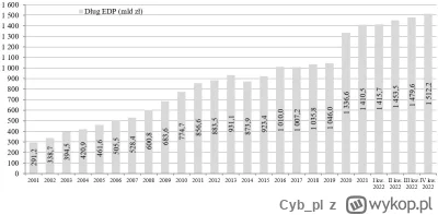 Cyb_pl - @0pln: 
Finanse czy długi? Bo dług rośnie na potęgę, masz tu info z gov.pl:
...