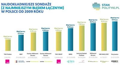 sorek - I to druga najbardziej dokładna sondażownia ( ͡º ͜ʖ͡º)