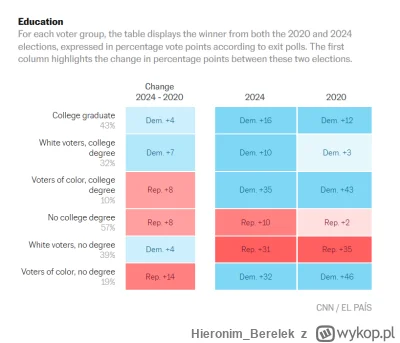 HieronimBerelek - > skoro to jego główni wyborcy?

@123: jego główni wyborcy to white...
