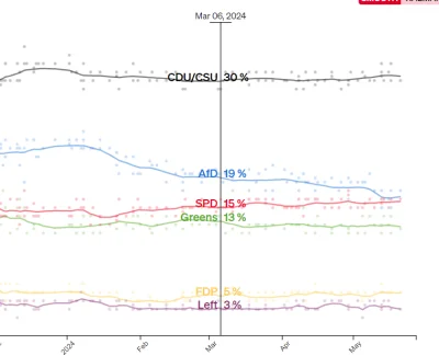 zachariasz-grundbaum - O ci naziści z AFD już prawie spadli za SPD. I humor od razu l...